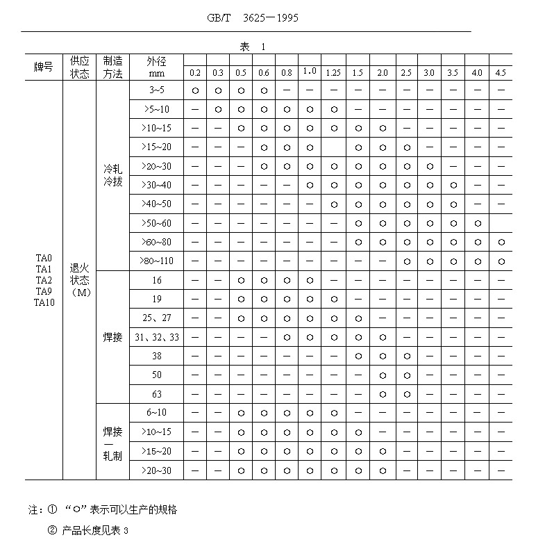 鈦管、鈦合金管國(guó)家標(biāo)準(zhǔn)（GB/T 3624—1995）